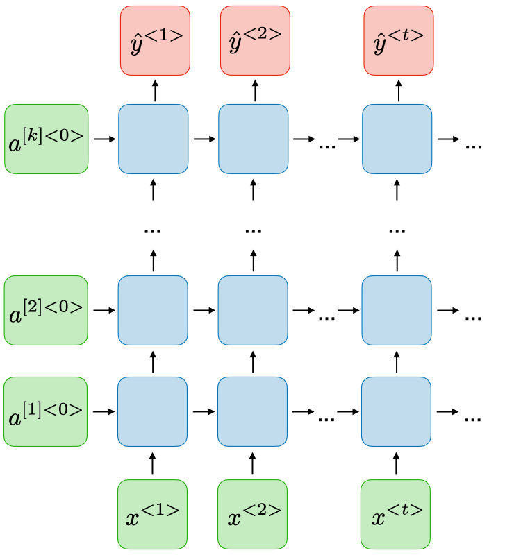 Deep RNN architecture with multiple stacked layers maintaining separate hidden states