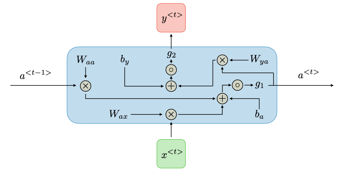 Detailed diagram showing RNN forward propagation equations and computational flow