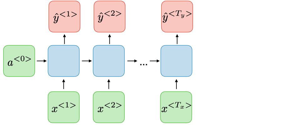 RNN with output at each time step and recurrent connections between hidden units