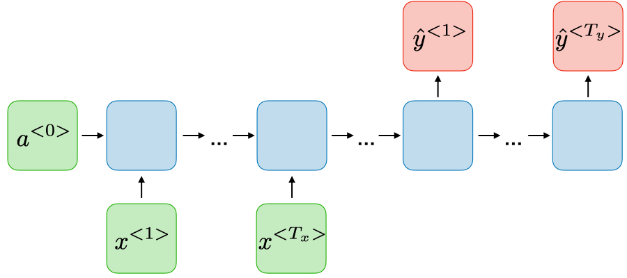 Autoregressive RNN generating predictions and feeding them back as inputs