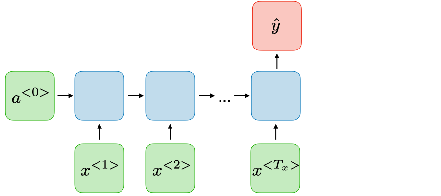 RNN with recurrent connections between hidden units that produces single output